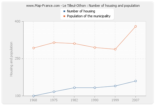 Le Tilleul-Othon : Number of housing and population